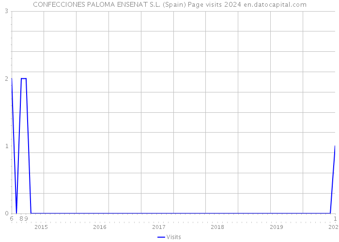 CONFECCIONES PALOMA ENSENAT S.L. (Spain) Page visits 2024 
