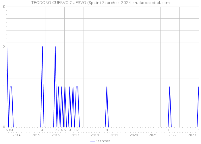 TEODORO CUERVO CUERVO (Spain) Searches 2024 