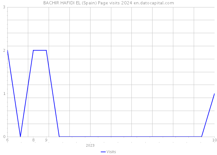 BACHIR HAFIDI EL (Spain) Page visits 2024 