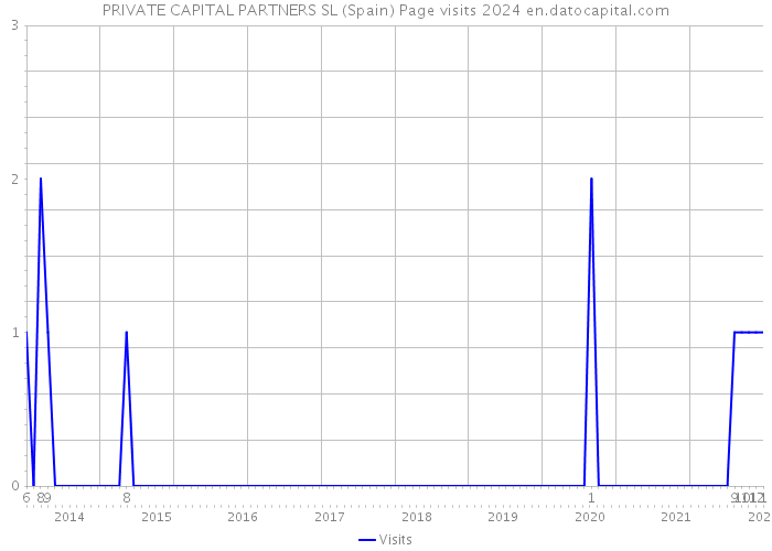 PRIVATE CAPITAL PARTNERS SL (Spain) Page visits 2024 
