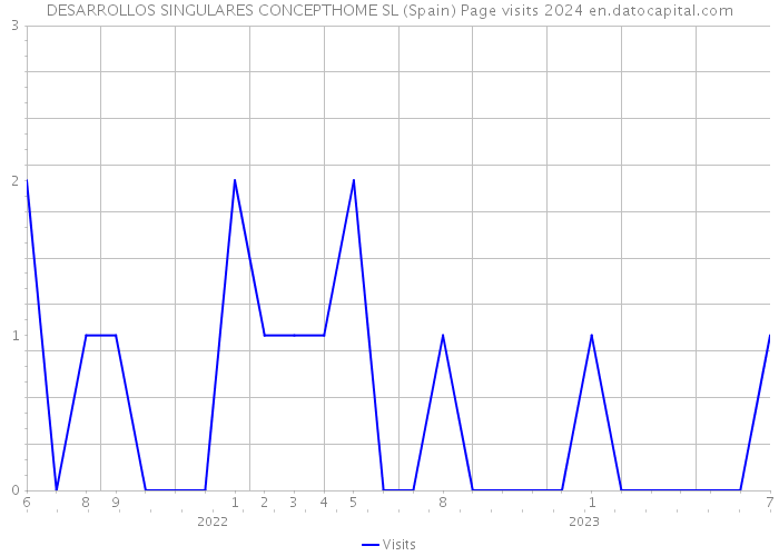 DESARROLLOS SINGULARES CONCEPTHOME SL (Spain) Page visits 2024 