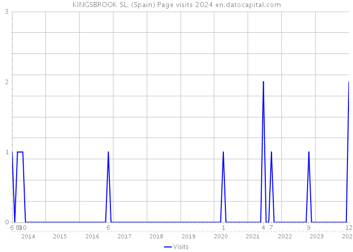 KINGSBROOK SL. (Spain) Page visits 2024 