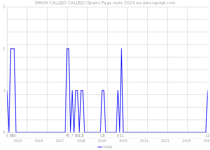 SIMON CALLEJO CALLEJO (Spain) Page visits 2024 