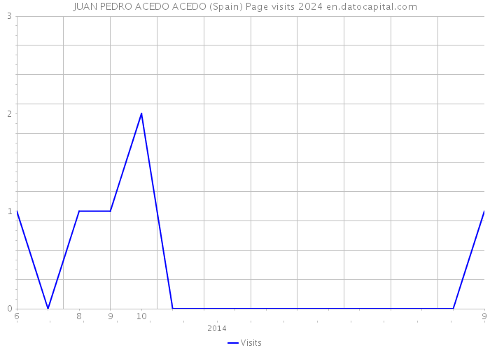 JUAN PEDRO ACEDO ACEDO (Spain) Page visits 2024 