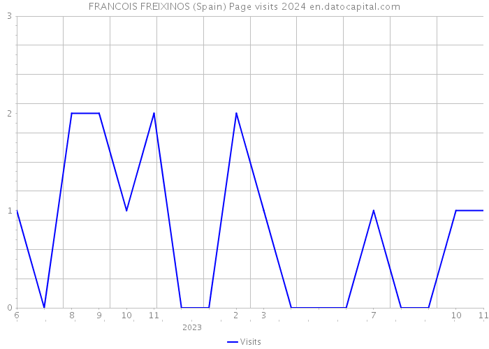 FRANCOIS FREIXINOS (Spain) Page visits 2024 