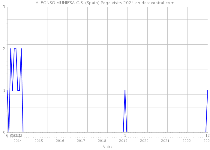 ALFONSO MUNIESA C.B. (Spain) Page visits 2024 