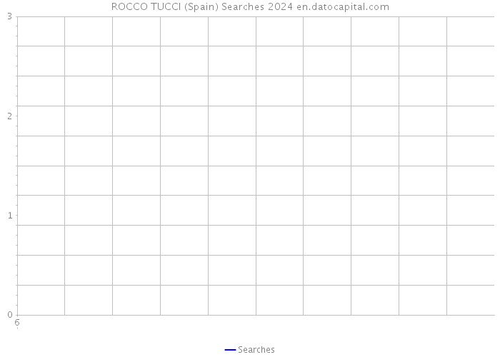 ROCCO TUCCI (Spain) Searches 2024 