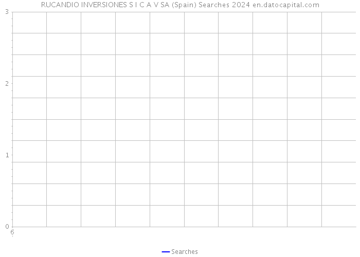 RUCANDIO INVERSIONES S I C A V SA (Spain) Searches 2024 
