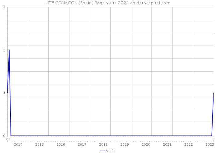 UTE CONACON (Spain) Page visits 2024 