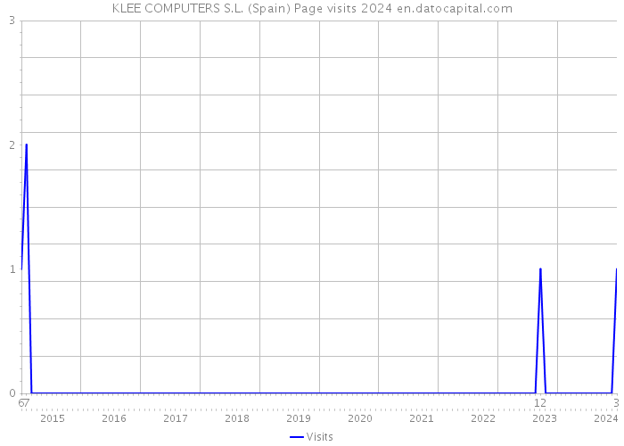 KLEE COMPUTERS S.L. (Spain) Page visits 2024 
