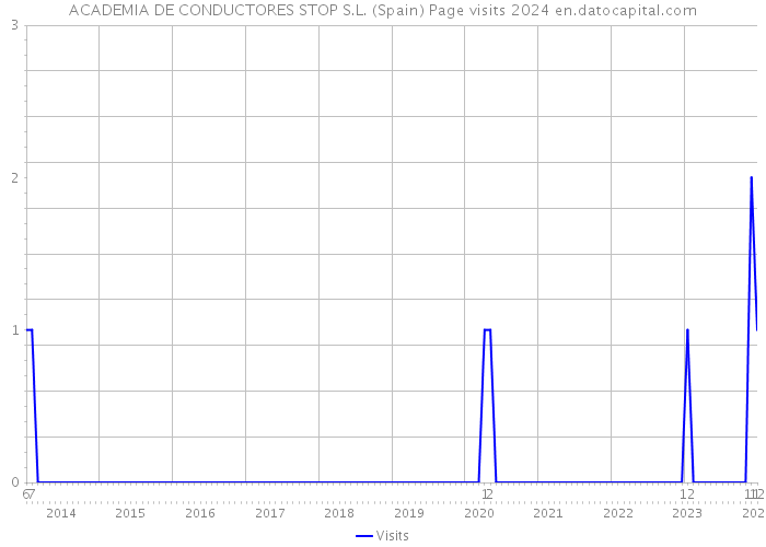 ACADEMIA DE CONDUCTORES STOP S.L. (Spain) Page visits 2024 