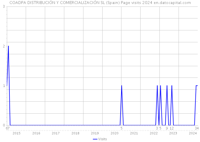 COADPA DISTRIBUCIÓN Y COMERCIALIZACIÓN SL (Spain) Page visits 2024 