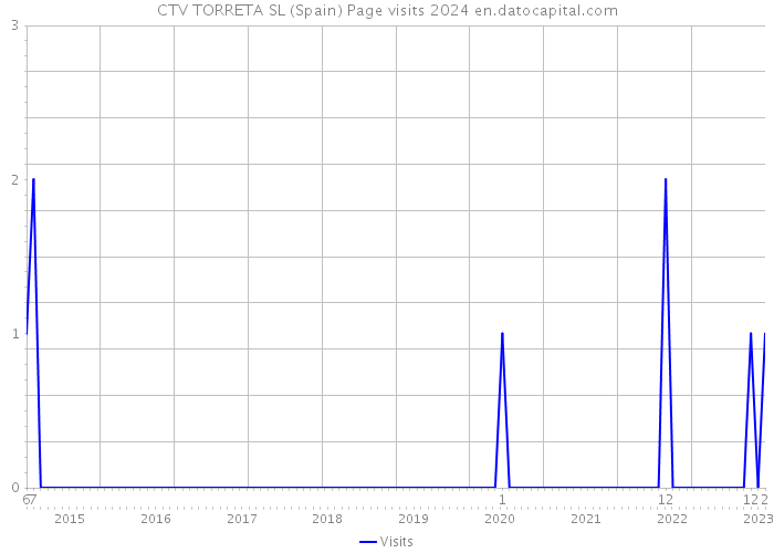 CTV TORRETA SL (Spain) Page visits 2024 