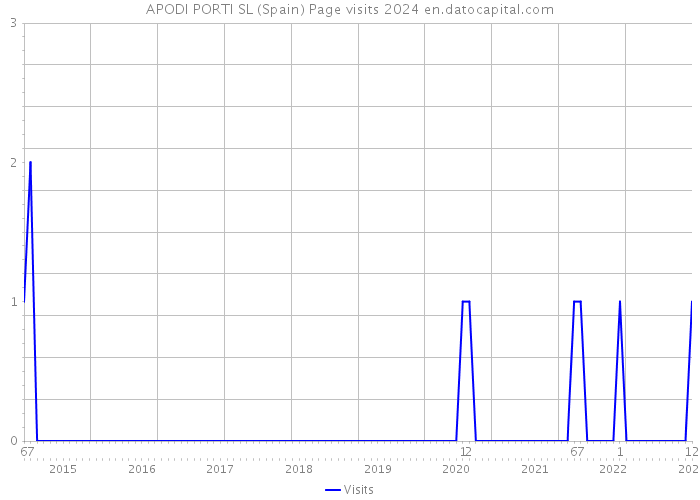 APODI PORTI SL (Spain) Page visits 2024 