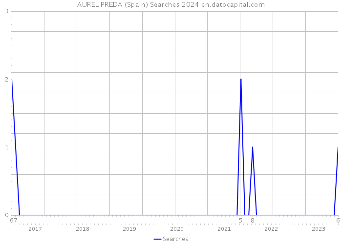 AUREL PREDA (Spain) Searches 2024 