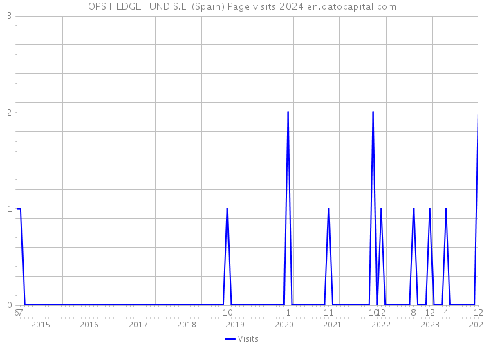 OPS HEDGE FUND S.L. (Spain) Page visits 2024 
