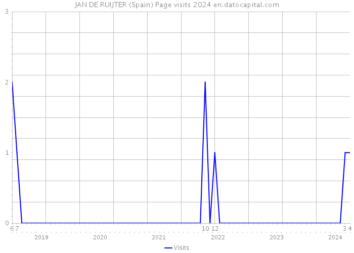 JAN DE RUIJTER (Spain) Page visits 2024 