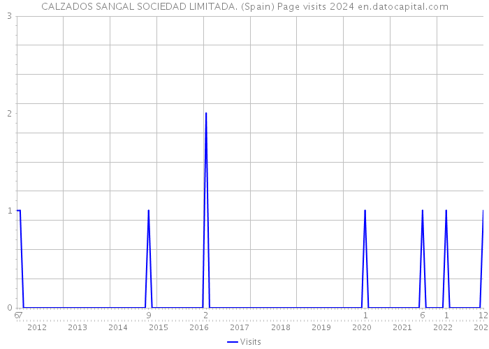 CALZADOS SANGAL SOCIEDAD LIMITADA. (Spain) Page visits 2024 