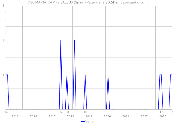 JOSE MARIA CAMPS BALLUS (Spain) Page visits 2024 