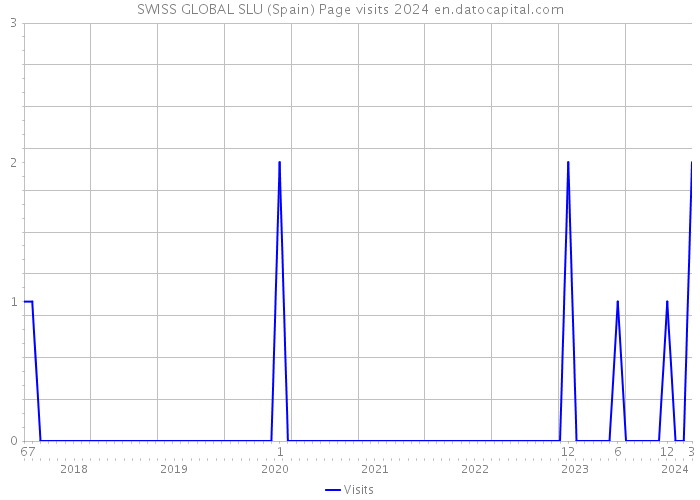 SWISS GLOBAL SLU (Spain) Page visits 2024 