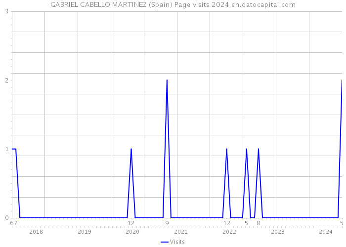 GABRIEL CABELLO MARTINEZ (Spain) Page visits 2024 