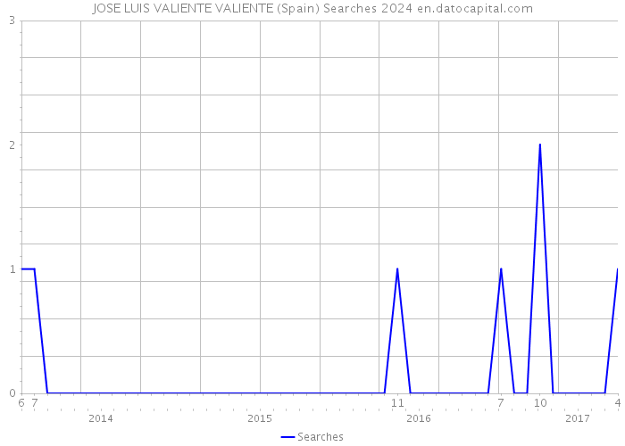 JOSE LUIS VALIENTE VALIENTE (Spain) Searches 2024 