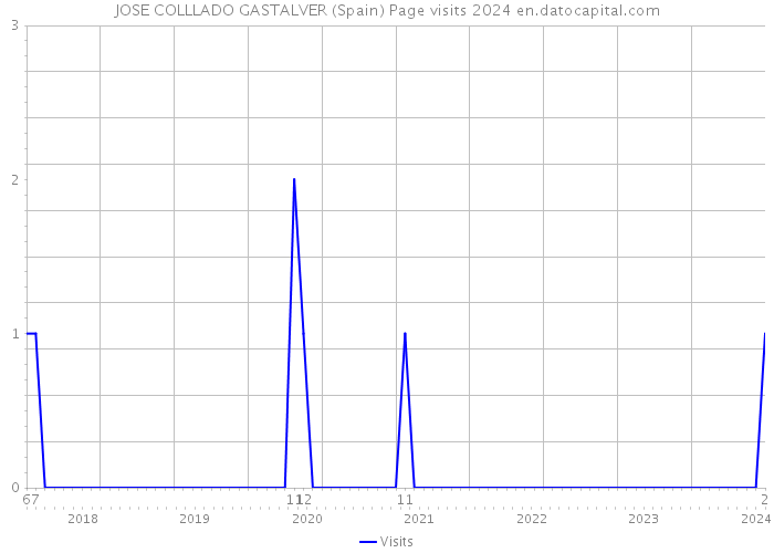 JOSE COLLLADO GASTALVER (Spain) Page visits 2024 