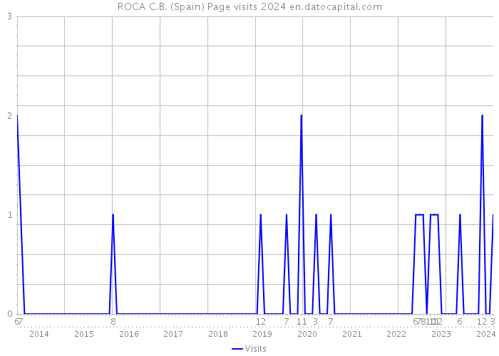 ROCA C.B. (Spain) Page visits 2024 