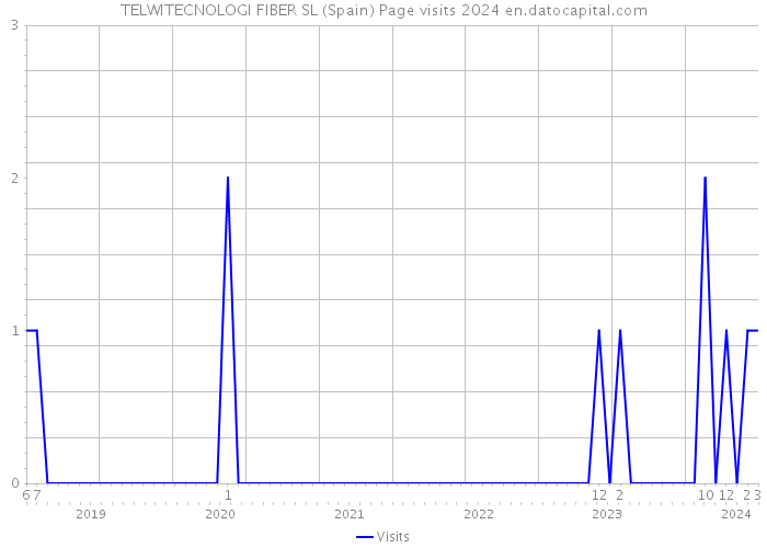 TELWITECNOLOGI FIBER SL (Spain) Page visits 2024 