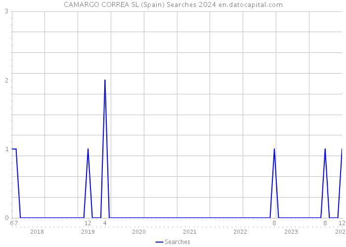 CAMARGO CORREA SL (Spain) Searches 2024 