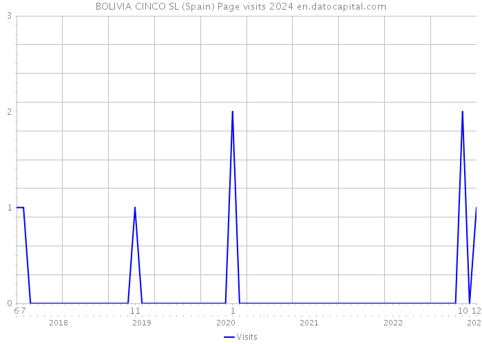 BOLIVIA CINCO SL (Spain) Page visits 2024 
