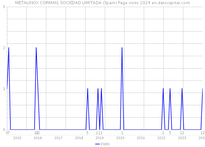 METALINOX CORMAN, SOCIEDAD LIMITADA (Spain) Page visits 2024 
