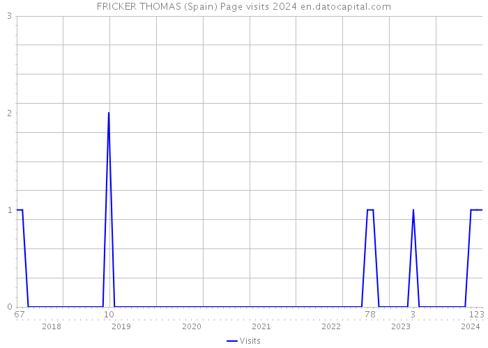 FRICKER THOMAS (Spain) Page visits 2024 