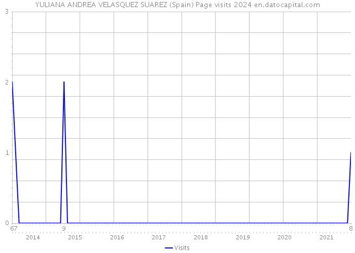YULIANA ANDREA VELASQUEZ SUAREZ (Spain) Page visits 2024 