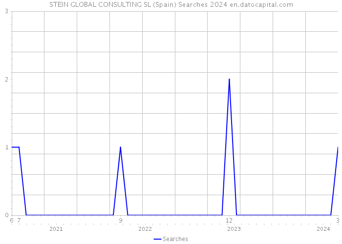 STEIN GLOBAL CONSULTING SL (Spain) Searches 2024 