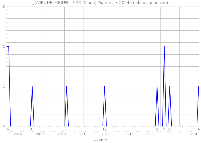 JAVIER DE-MIGUEL LEIRO (Spain) Page visits 2024 