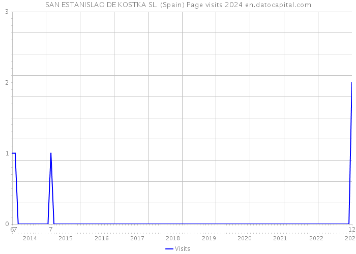 SAN ESTANISLAO DE KOSTKA SL. (Spain) Page visits 2024 