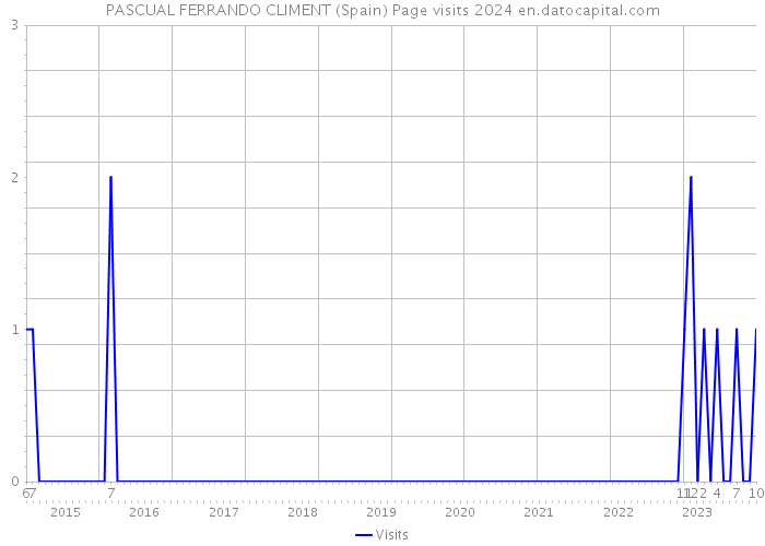 PASCUAL FERRANDO CLIMENT (Spain) Page visits 2024 