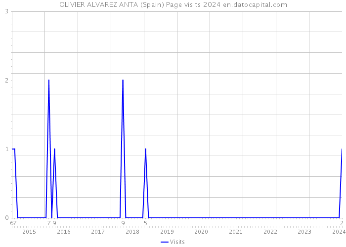 OLIVIER ALVAREZ ANTA (Spain) Page visits 2024 