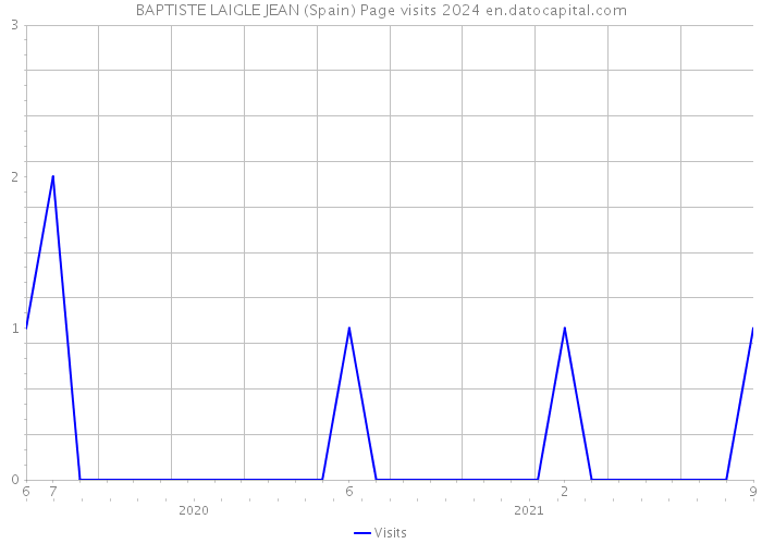 BAPTISTE LAIGLE JEAN (Spain) Page visits 2024 