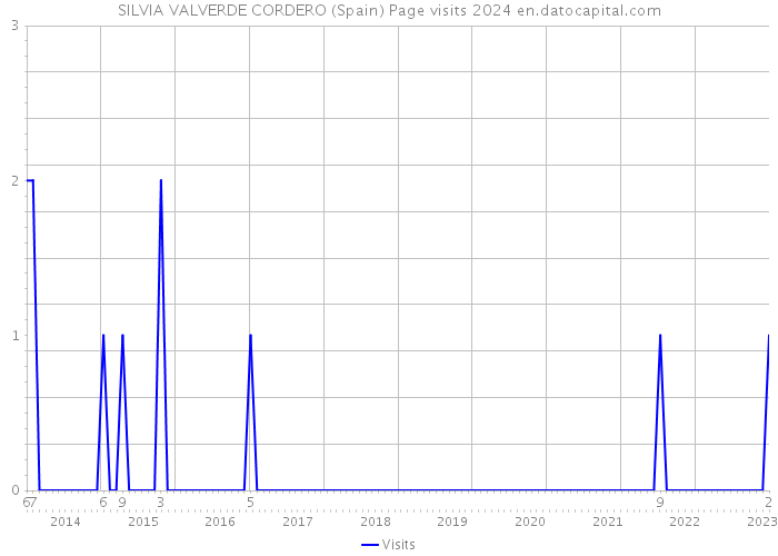 SILVIA VALVERDE CORDERO (Spain) Page visits 2024 