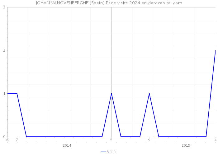 JOHAN VANOVENBERGHE (Spain) Page visits 2024 
