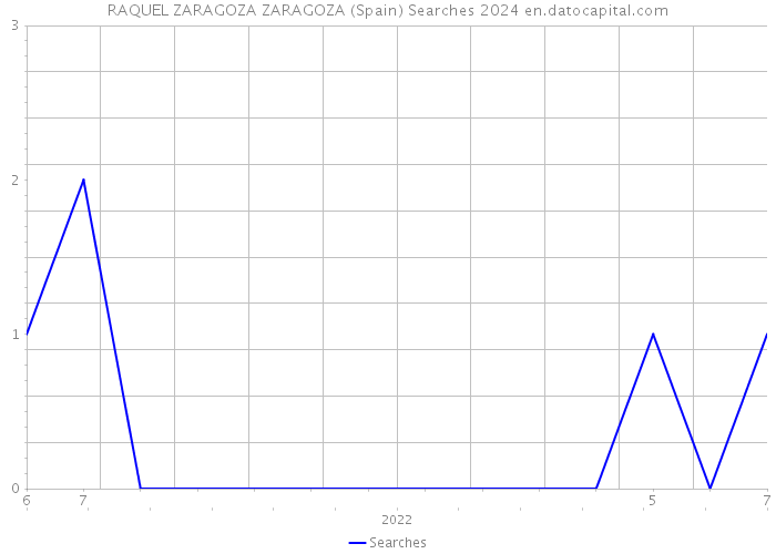 RAQUEL ZARAGOZA ZARAGOZA (Spain) Searches 2024 