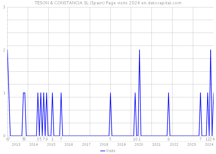 TESON & CONSTANCIA SL (Spain) Page visits 2024 