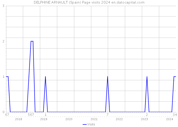DELPHINE ARNAULT (Spain) Page visits 2024 