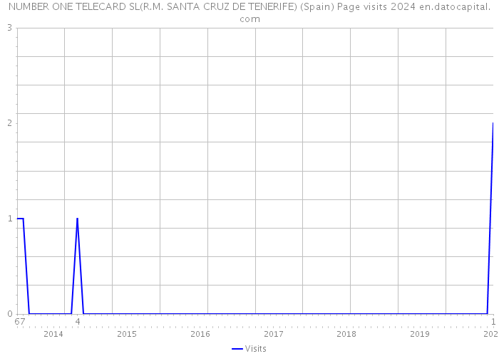 NUMBER ONE TELECARD SL(R.M. SANTA CRUZ DE TENERIFE) (Spain) Page visits 2024 