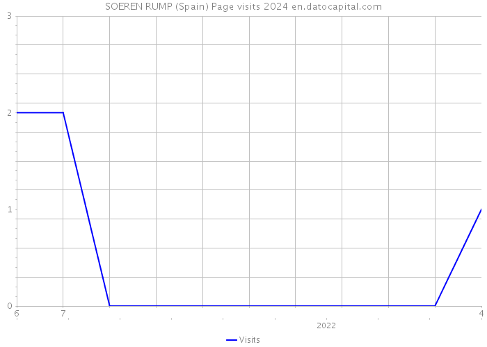 SOEREN RUMP (Spain) Page visits 2024 