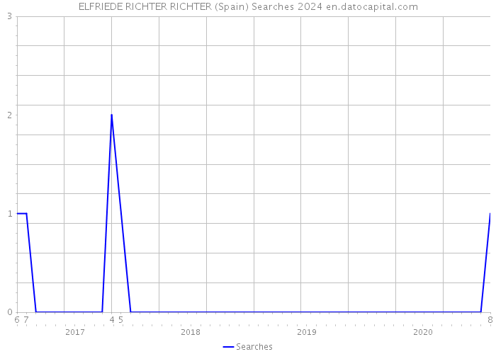 ELFRIEDE RICHTER RICHTER (Spain) Searches 2024 