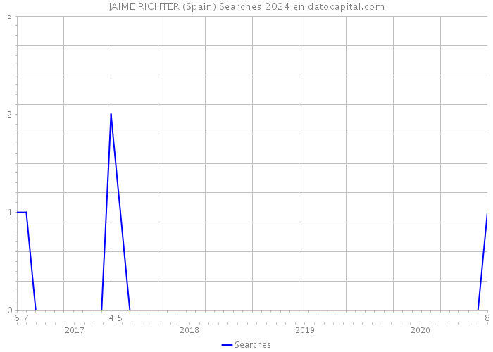 JAIME RICHTER (Spain) Searches 2024 