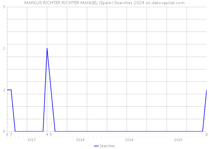 MARKUS RICHTER RICHTER MANUEL (Spain) Searches 2024 